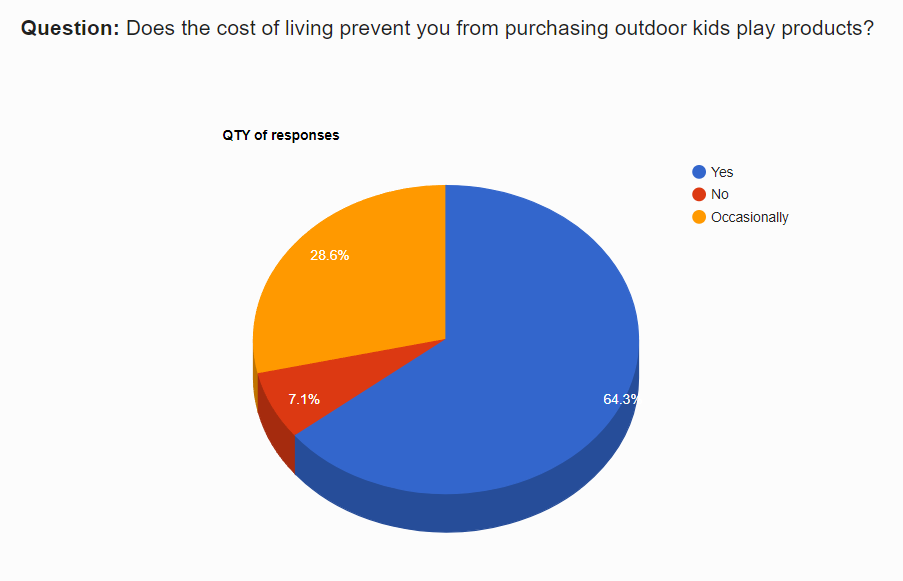 does the cost of living prevent you from purchasing outdoor play equipment.png